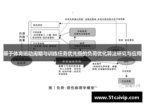 基于体育运动周期与训练任务优先级的负荷优化算法研究与应用